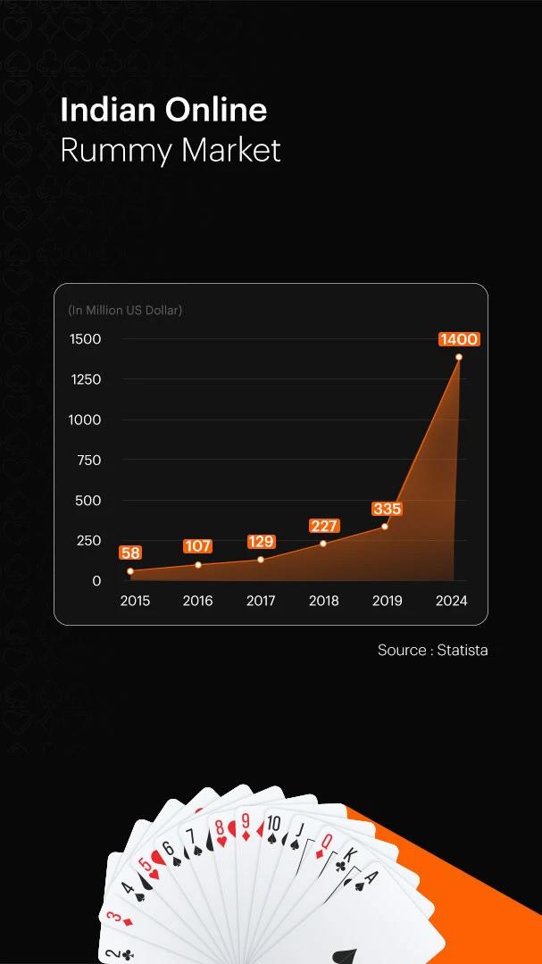 Rummy Game Development Cost [2023]