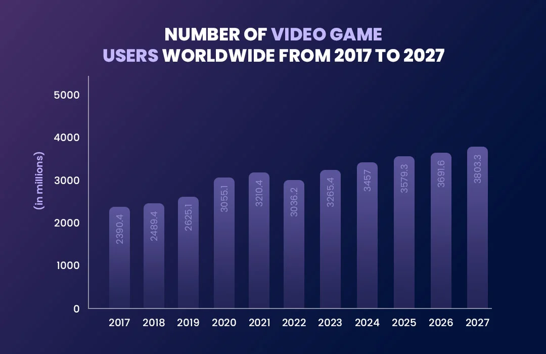 53+ Gamers Statistics For 2023 (Number Of Gamers & Trends)